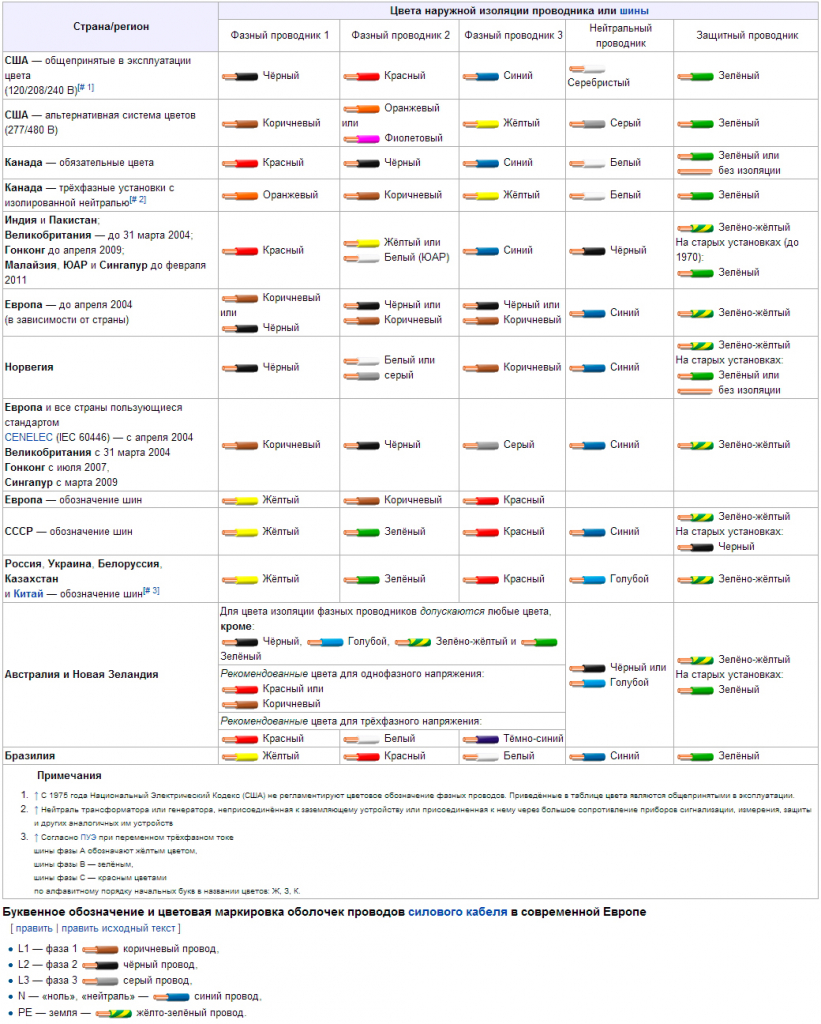 Цветовая маркировка проводов в разных странах