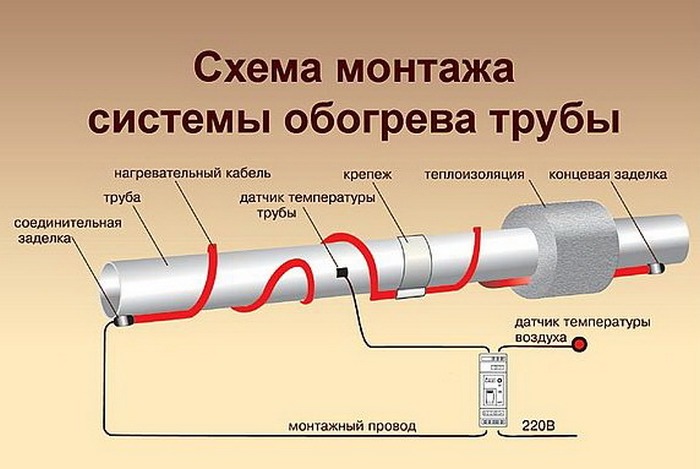 Инструкция по монтажу греющего кабеля НА трубу