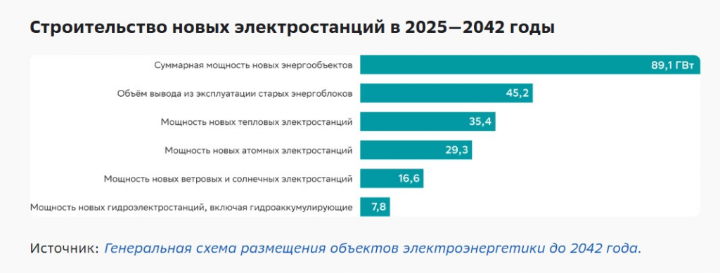 Диаграмма по строительству новых электростанций в 2025-2042гг Диаграмма по строительству новых электростанций в 2025-2042гг