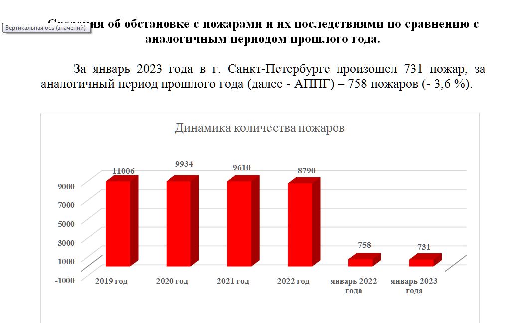 Статистика пожаров по Санкт-Петербургу