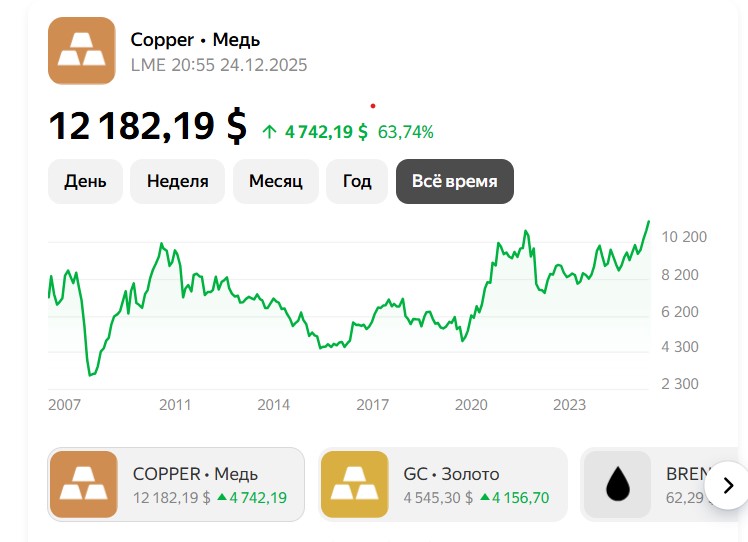 График изменения цен на медь График изменения цен на медь