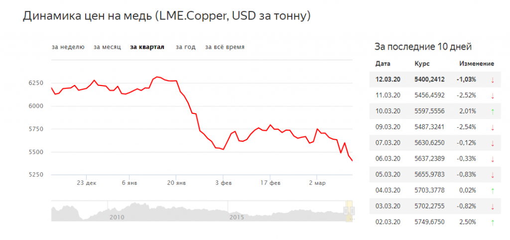 Динамика цен на медь. Рост цен на медь. Динамика цен на медь на сегодня. Рынок меди.