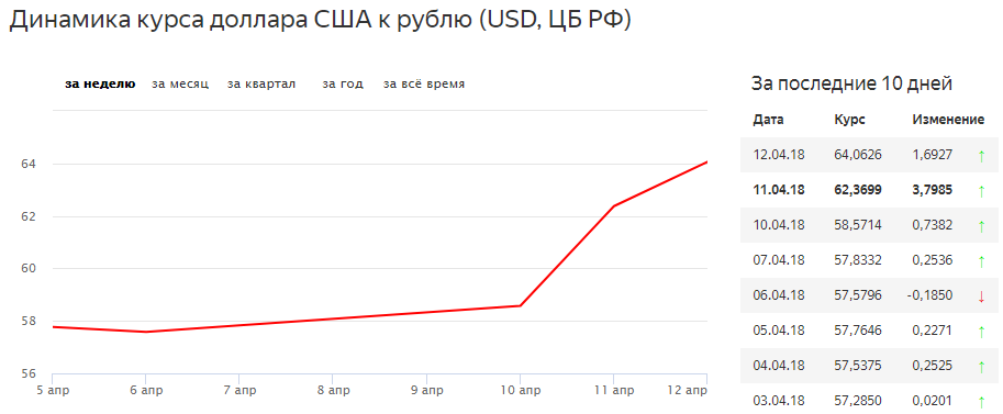 Динамика курса доллара США к рублю (USD, ЦБ РФ)