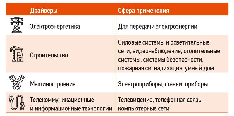 Драйверы кабельной отрасли Драйверы кабельной отрасли
