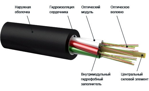 Схема конструкции оптоволоконного кабеля