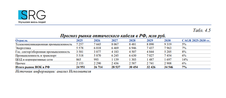 Прогноз рынка оптического кабеля в РФ Таблица Прогноз рынка оптического кабеля в РФ